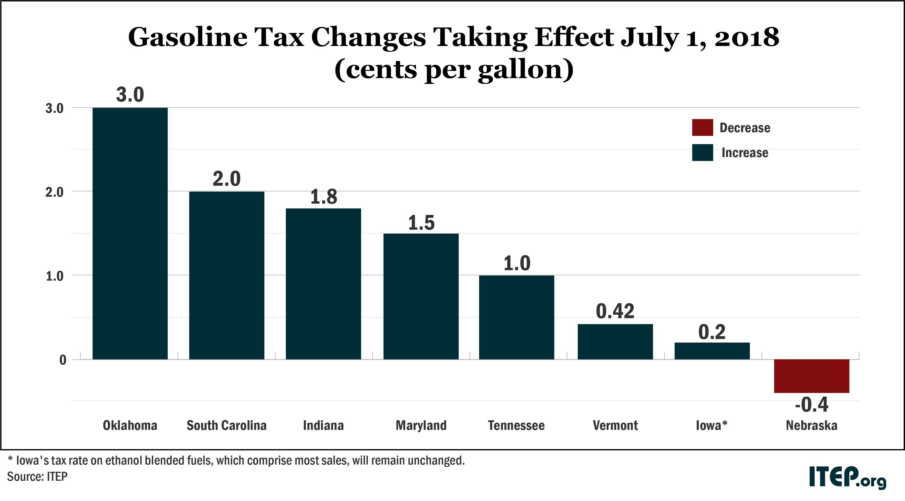 State Fuel Tax Chart