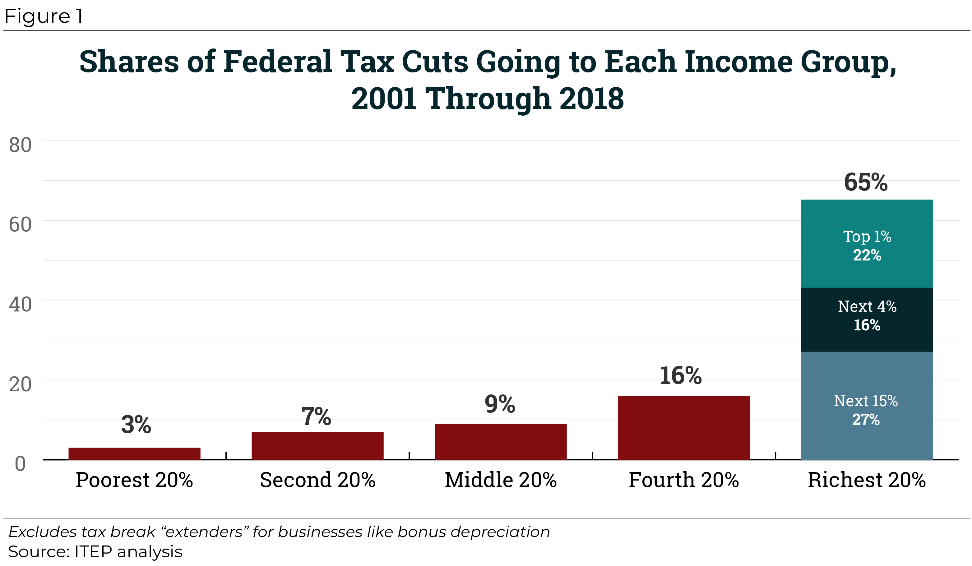2018 Federal Tax Owed Chart