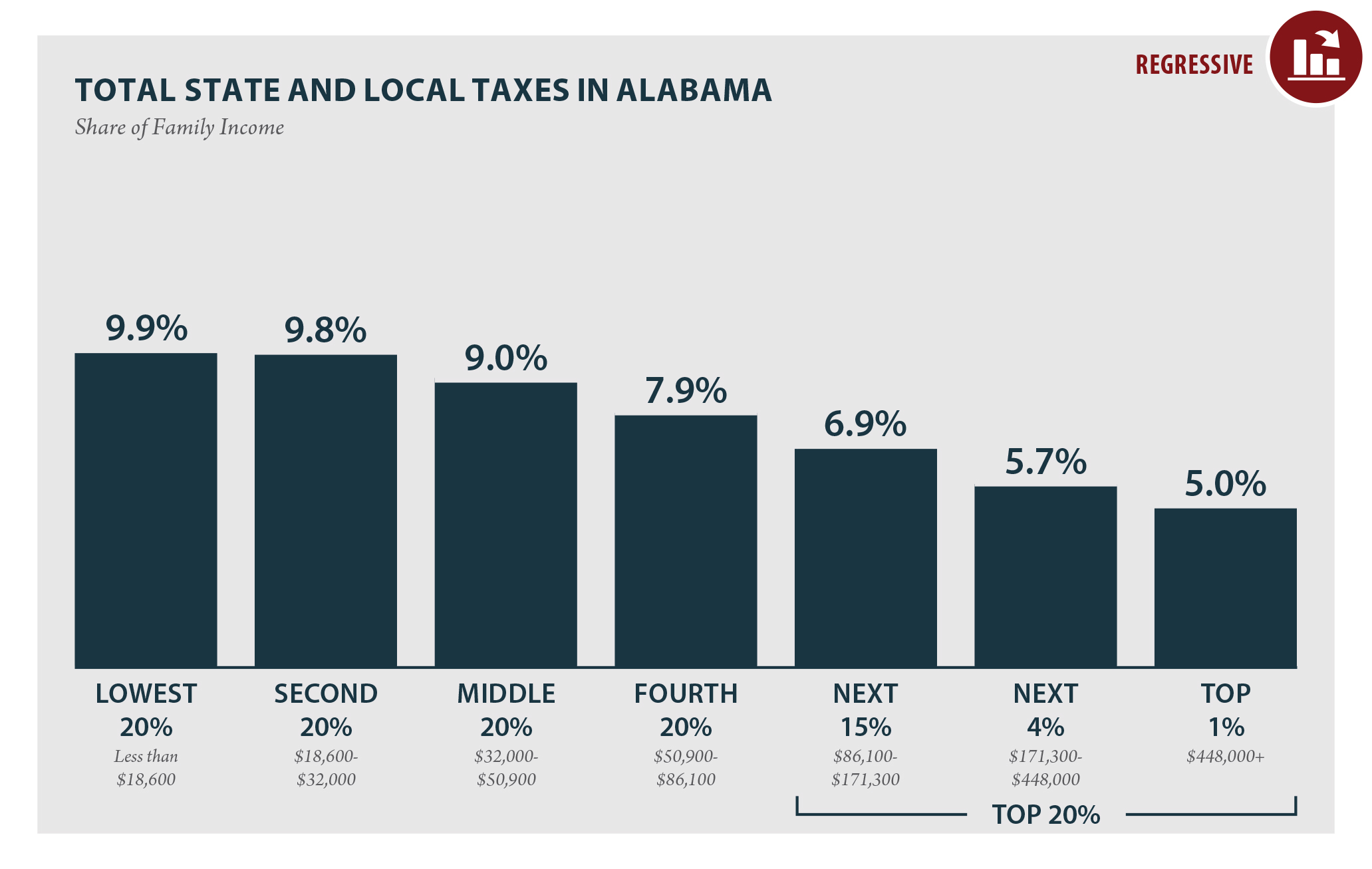 Alabama Sales Tax Rate Chart