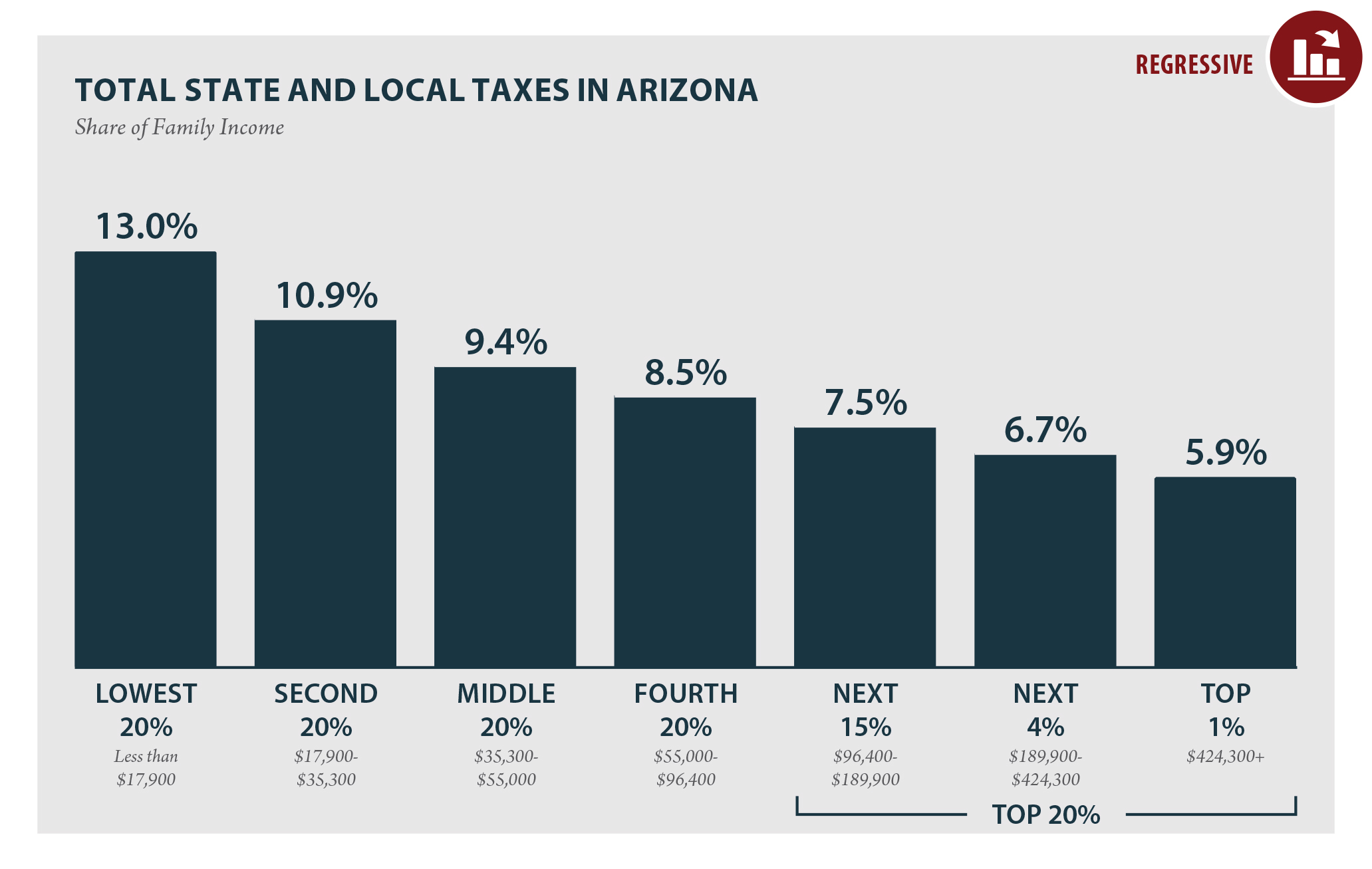 Arizona Low Income Chart