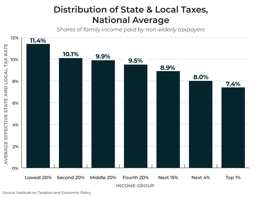 Federal Tax Levy Chart