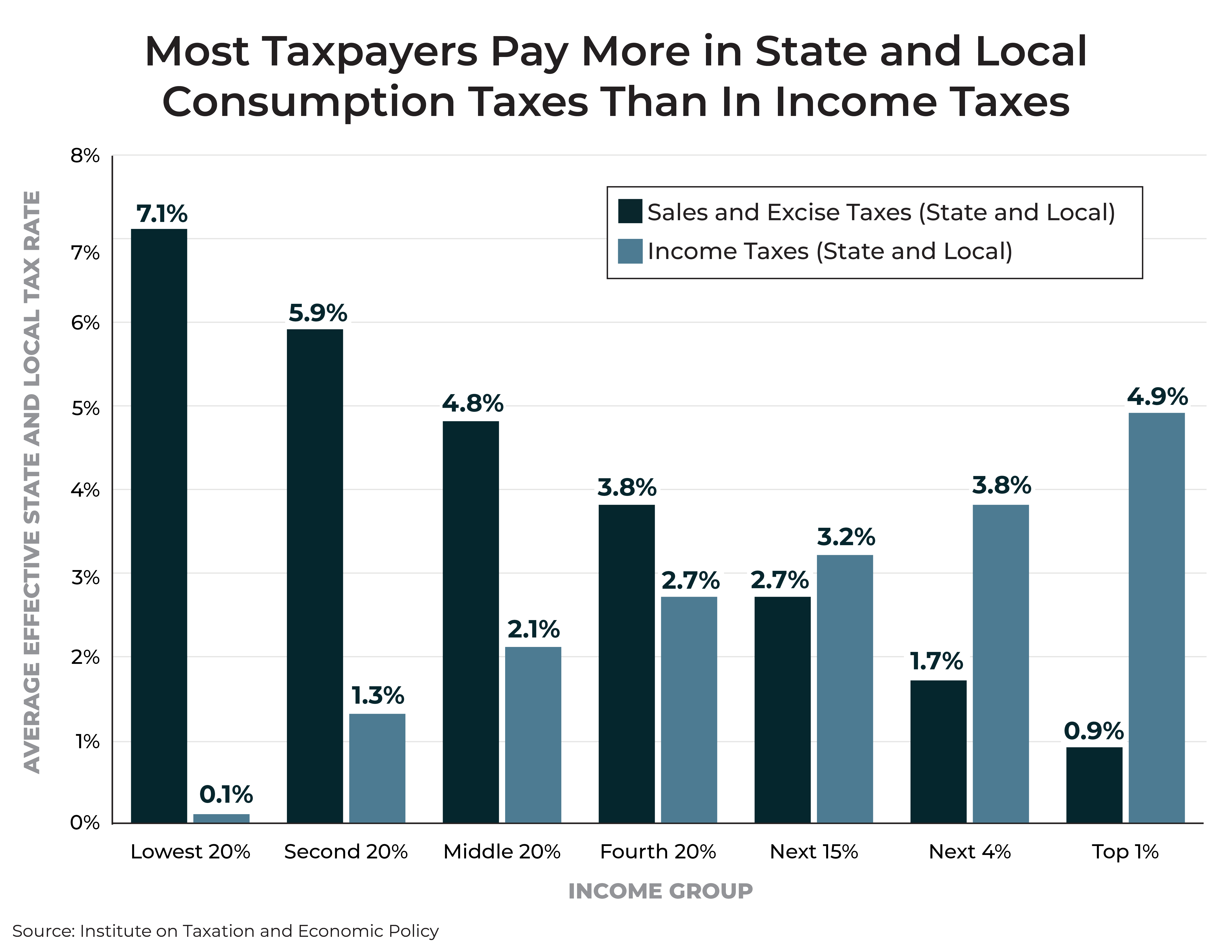 State Tax Comparison Chart