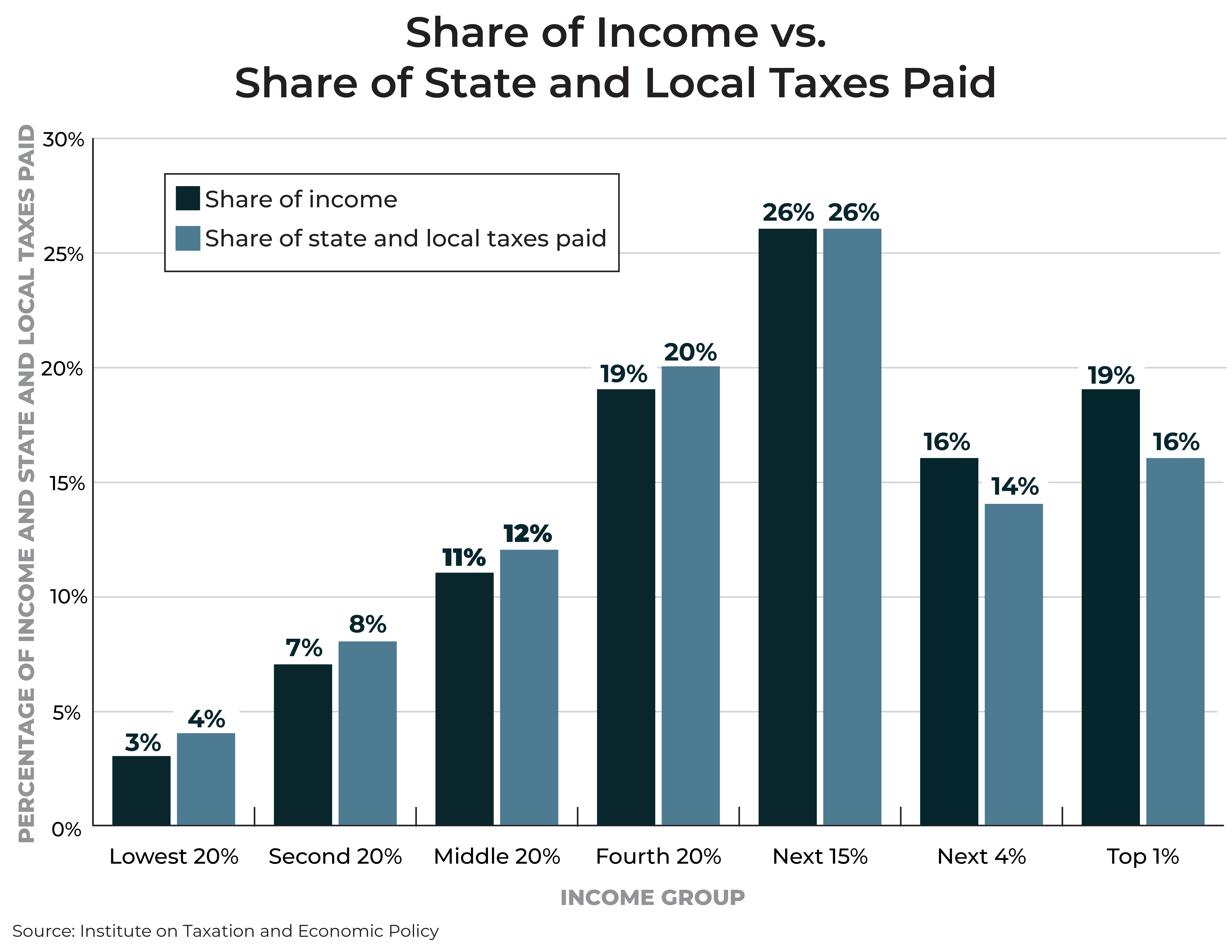 Fairness Matters: A Chart Book on Who Pays State and Local ...