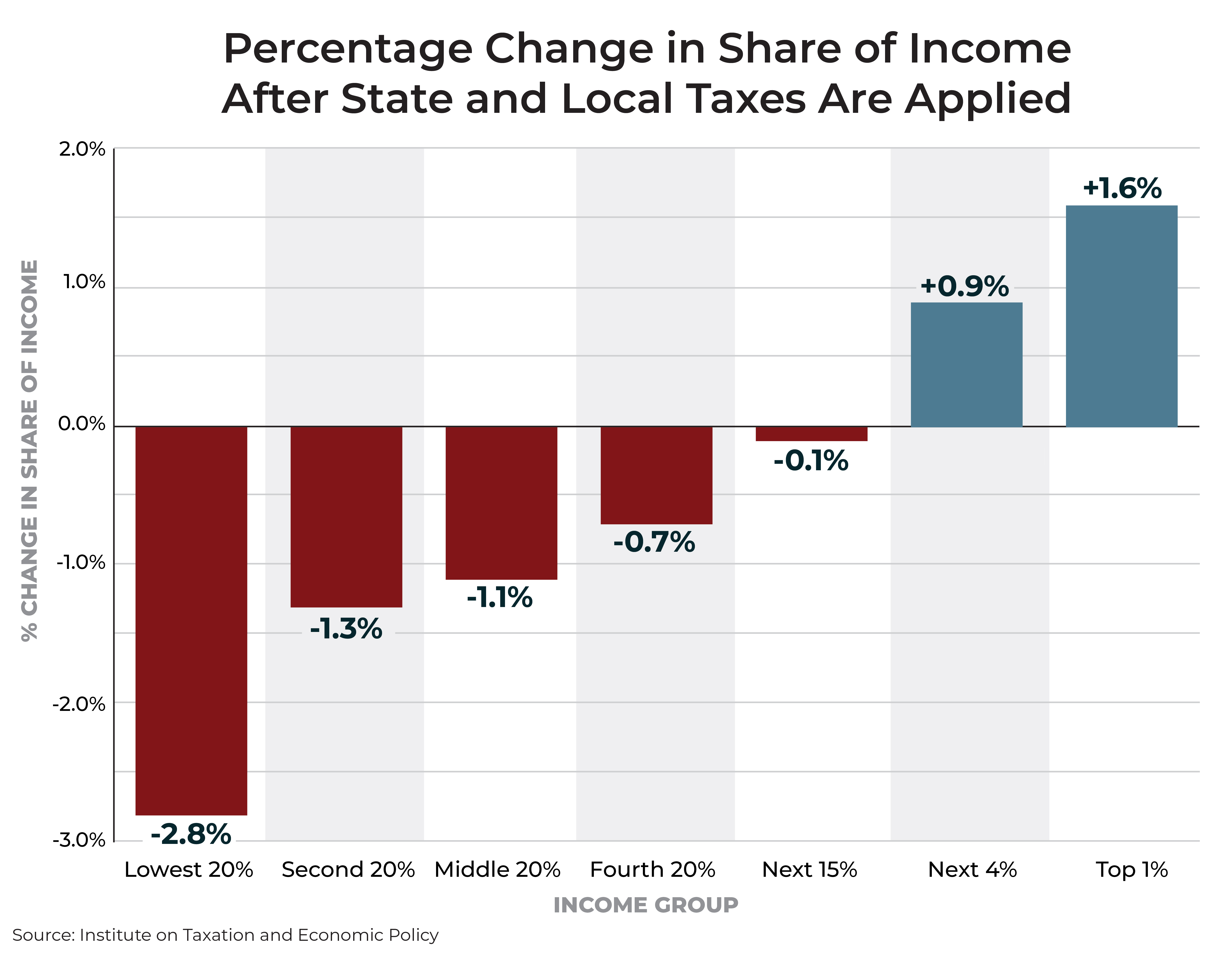 How State Tax Systems Worsen the Economic Divide – in Charts ...