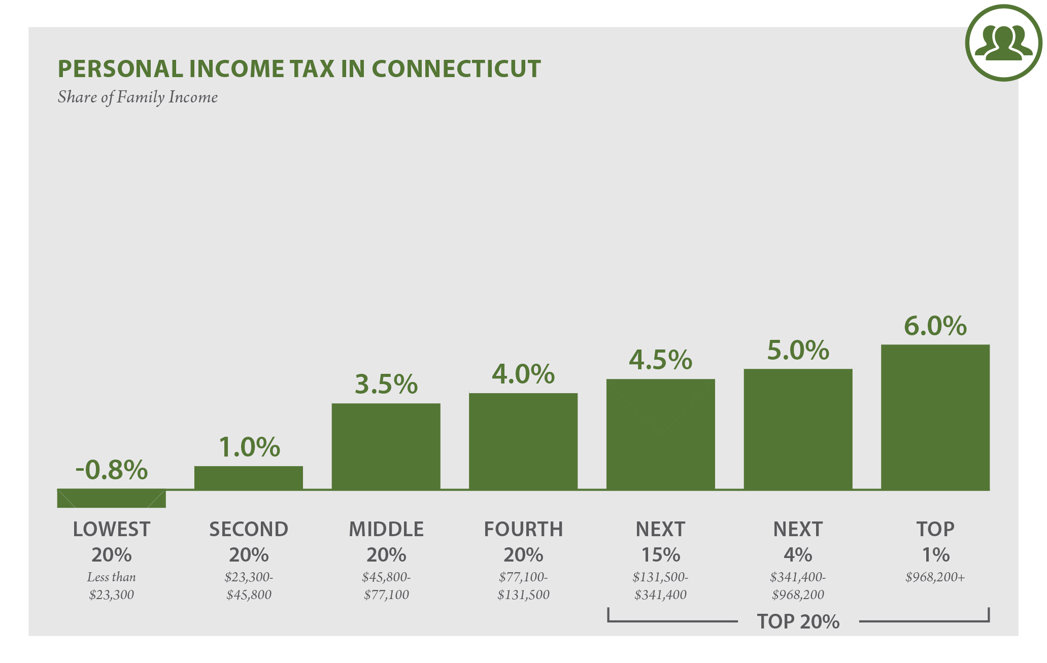 State Of Ct Sales Tax Chart