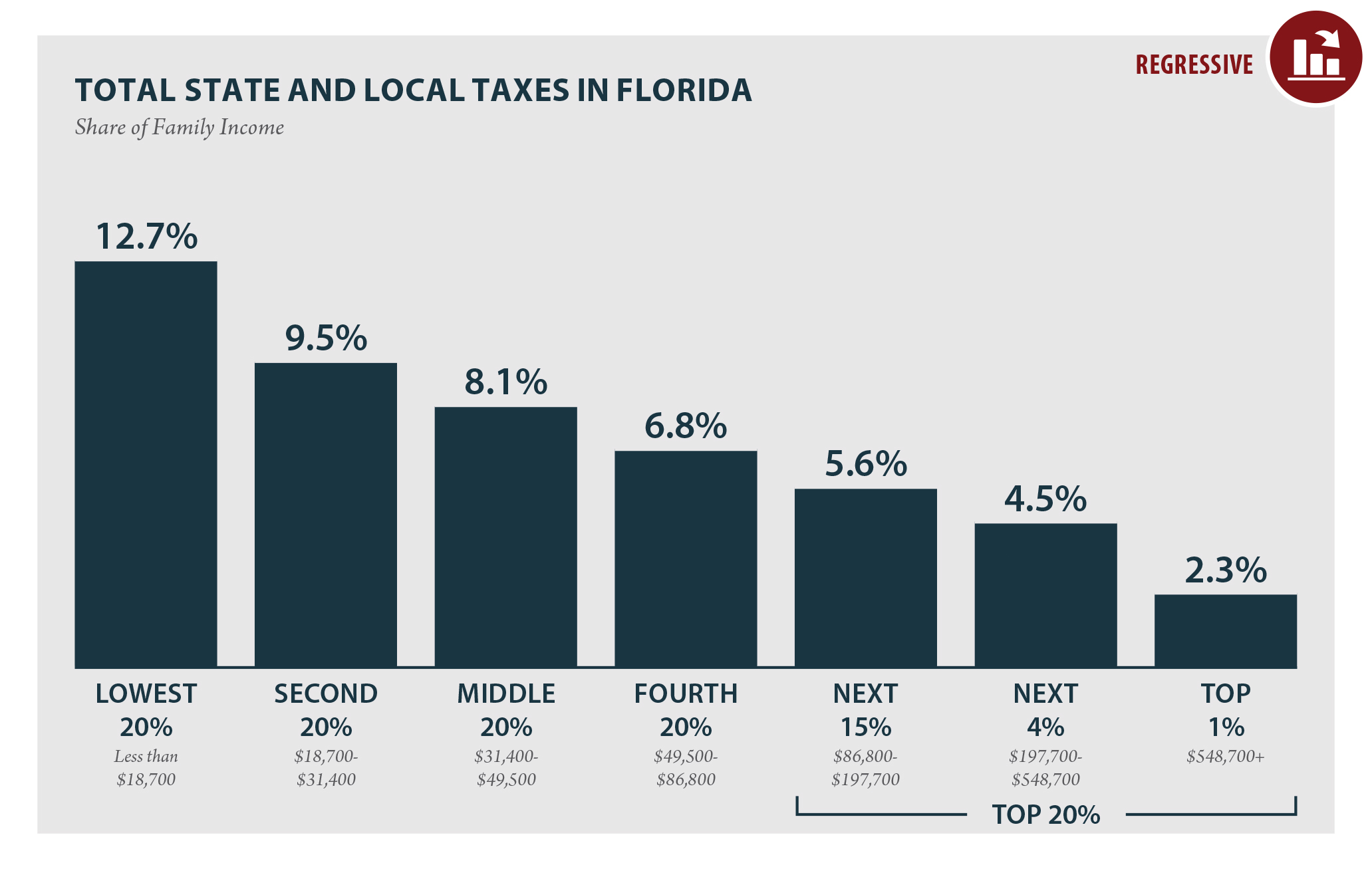 Florida Sales Tax Chart