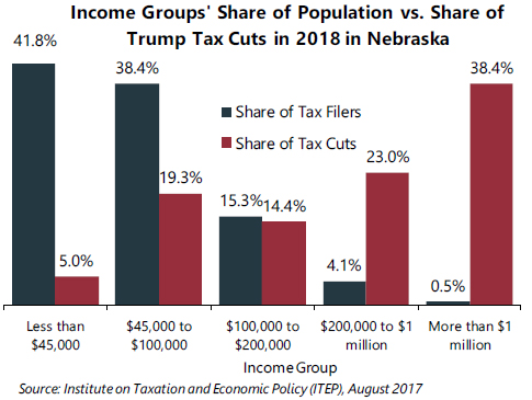 Nebraska Sales Tax Exemption Chart