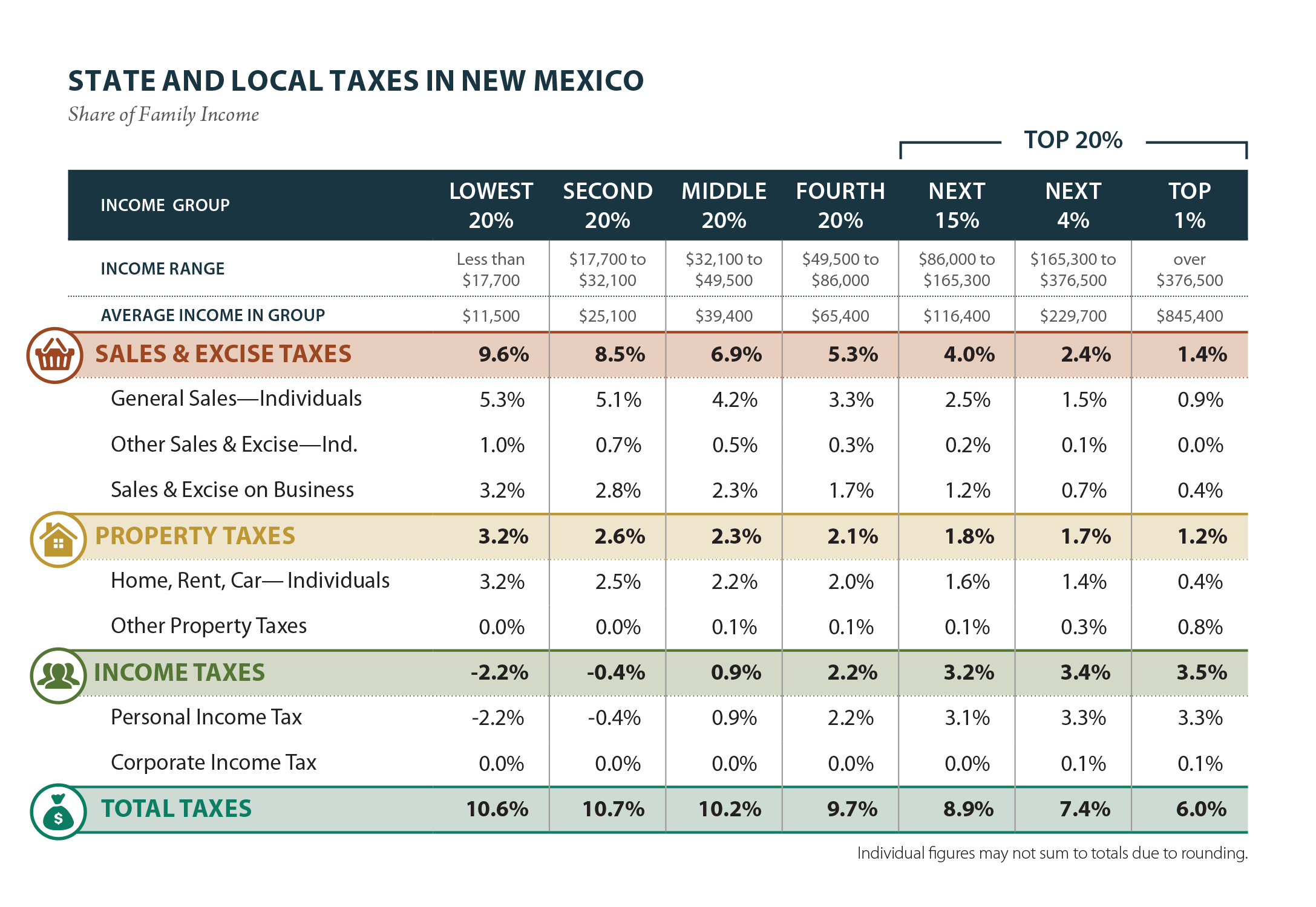 new-mexico-who-pays-6th-edition-itep