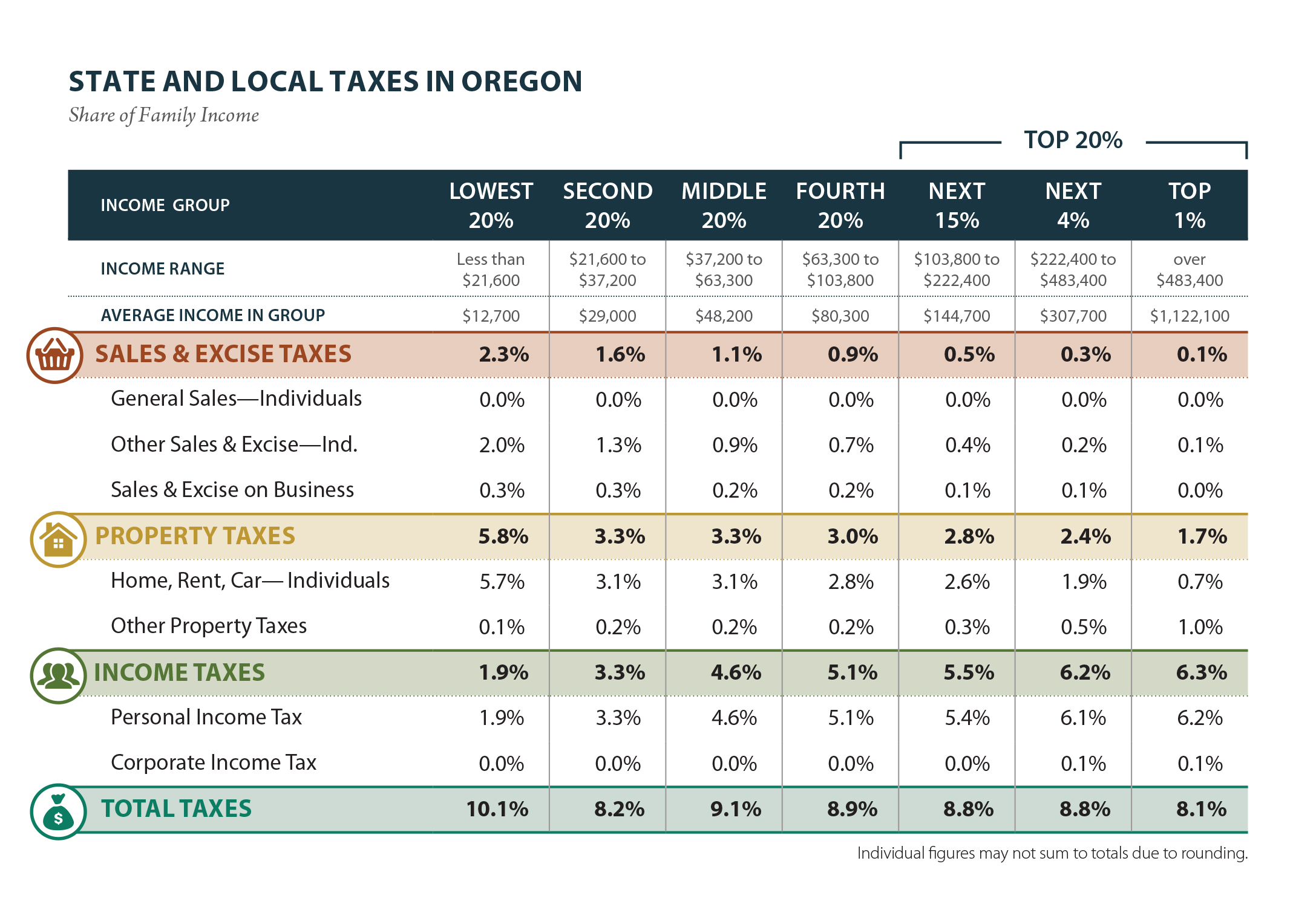 Oregon Who Pays? 6th Edition ITEP