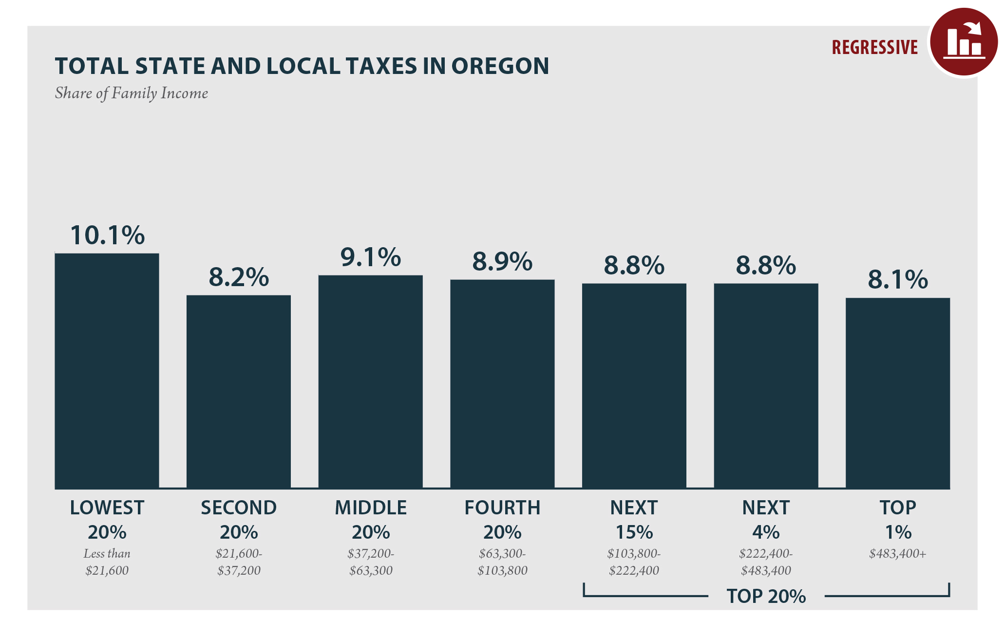Oregon Tax Rate Chart