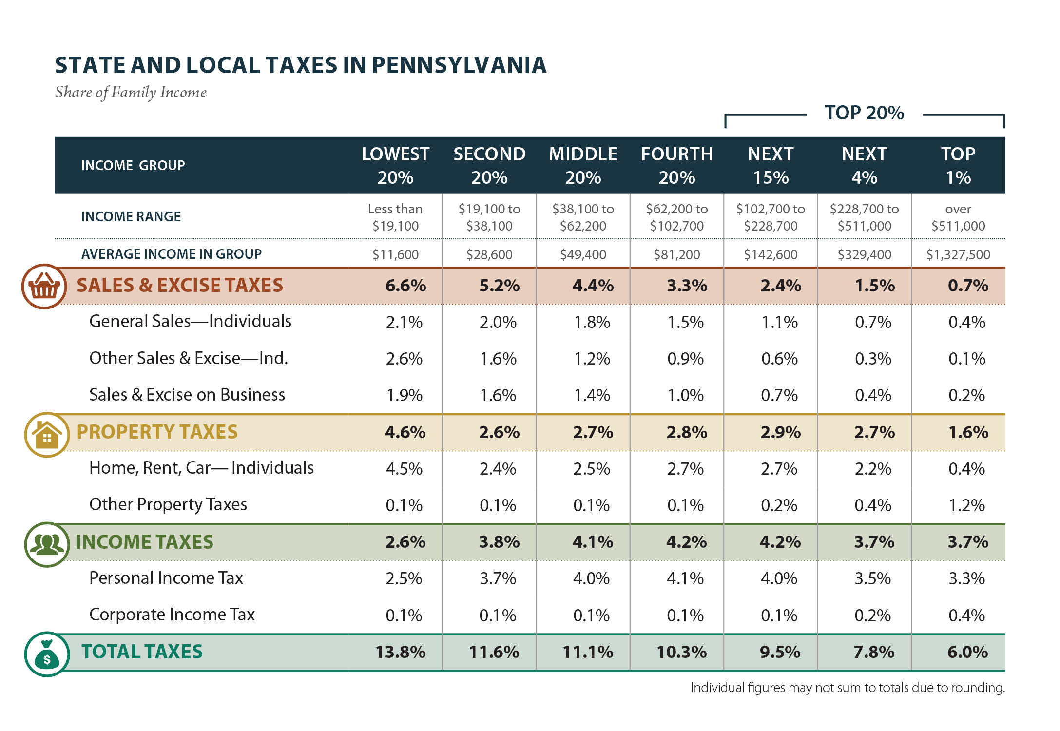 pennsylvania-who-pays-6th-edition-itep