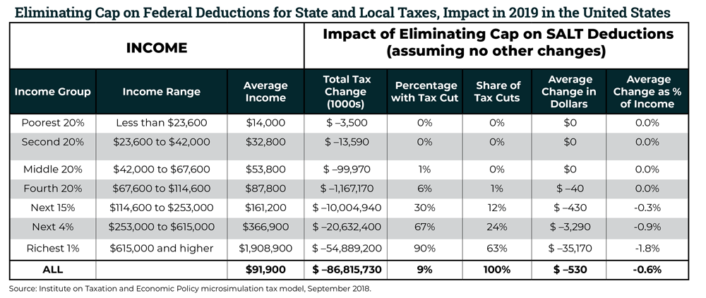 Federal Deduction Chart