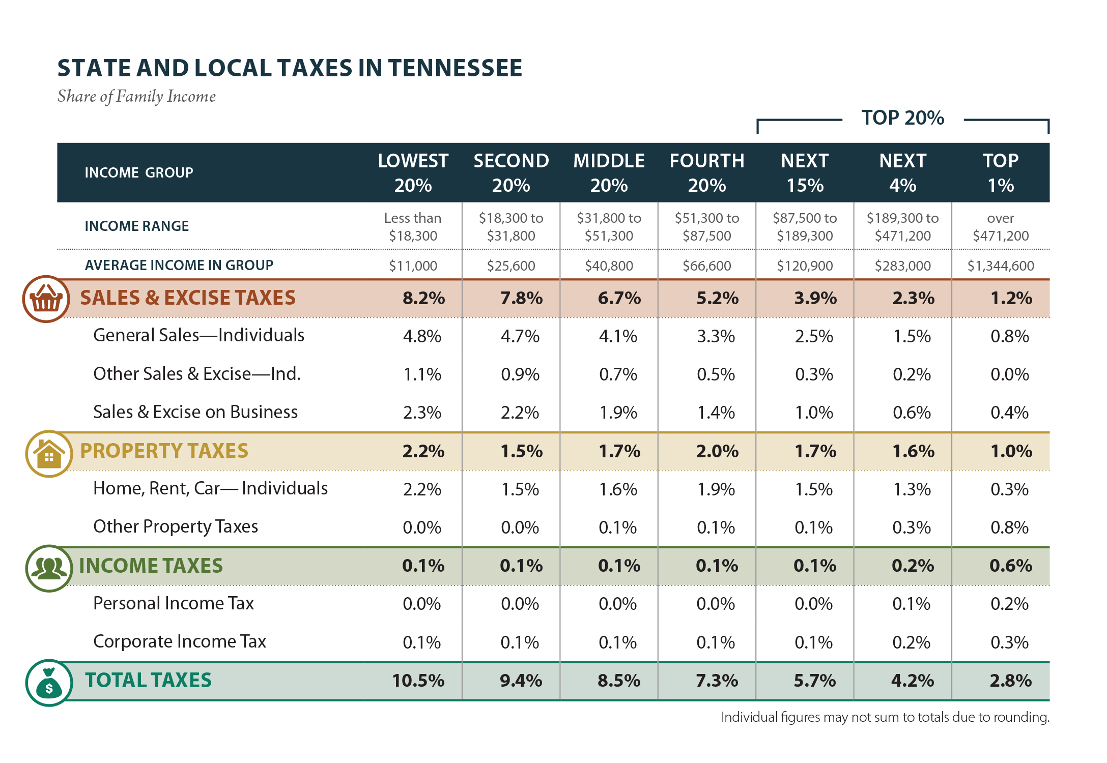Tennessee Who Pays? 6th Edition ITEP