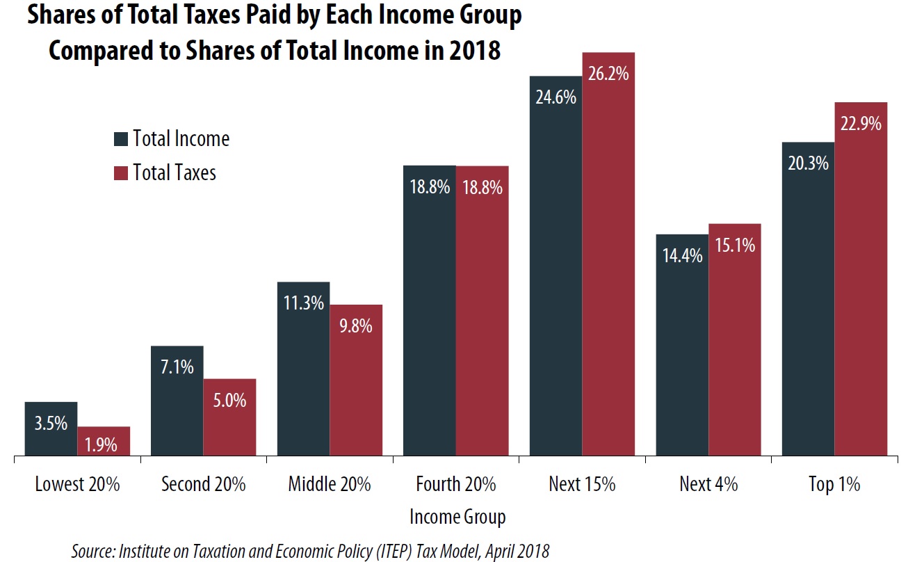 Who Pays Taxes in America in 2018? – ITEP