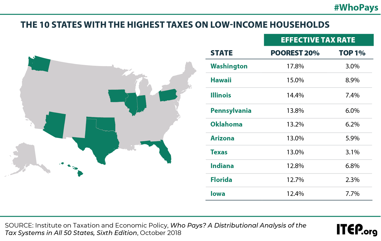 LowTax States Are Often HighTax for the Poor ITEP