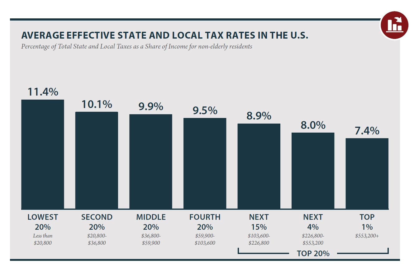 State Sales Tax Rates Comparison Chart