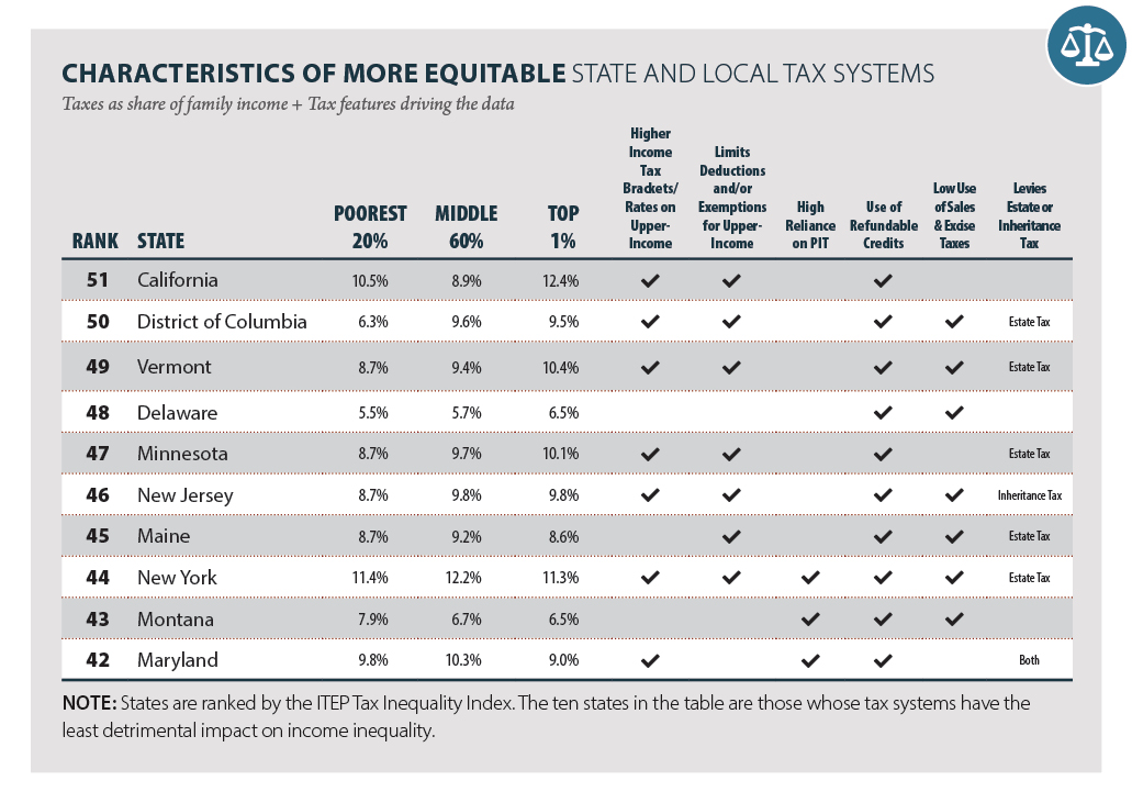 State Sales Tax Comparison Chart