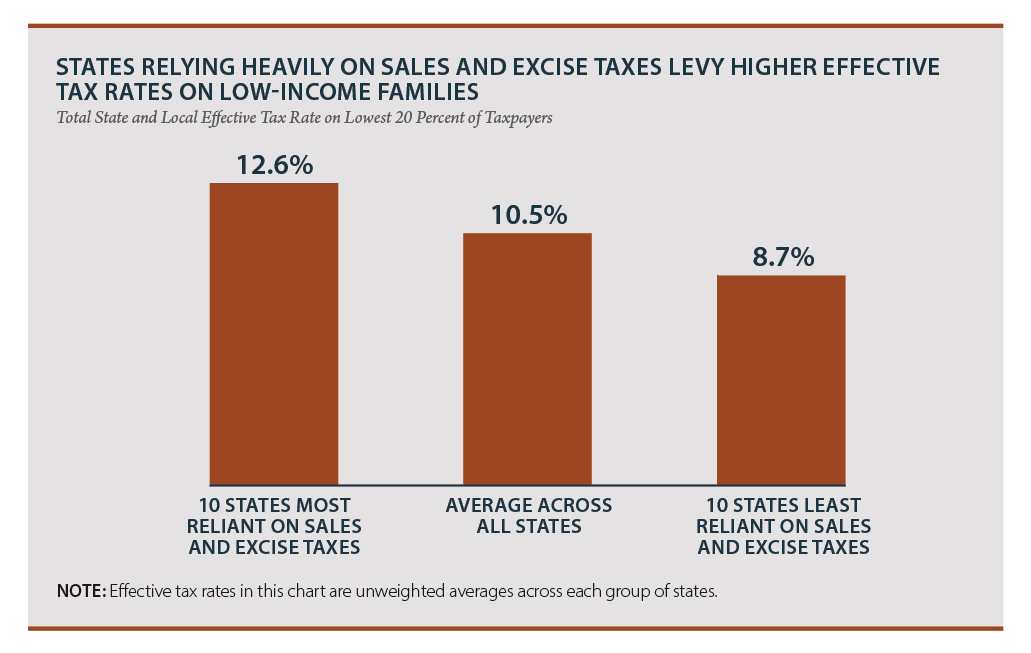 Washington State Sales Tax Chart