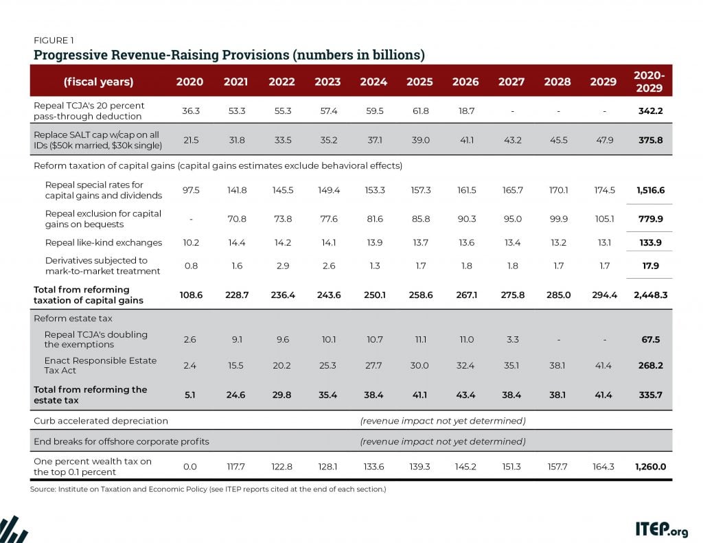 Progressive Revenue-Raising Options
