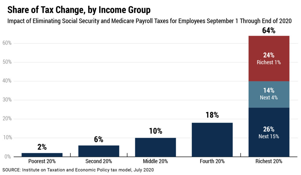 An Updated Analysis of a Potential Payroll Tax Holiday