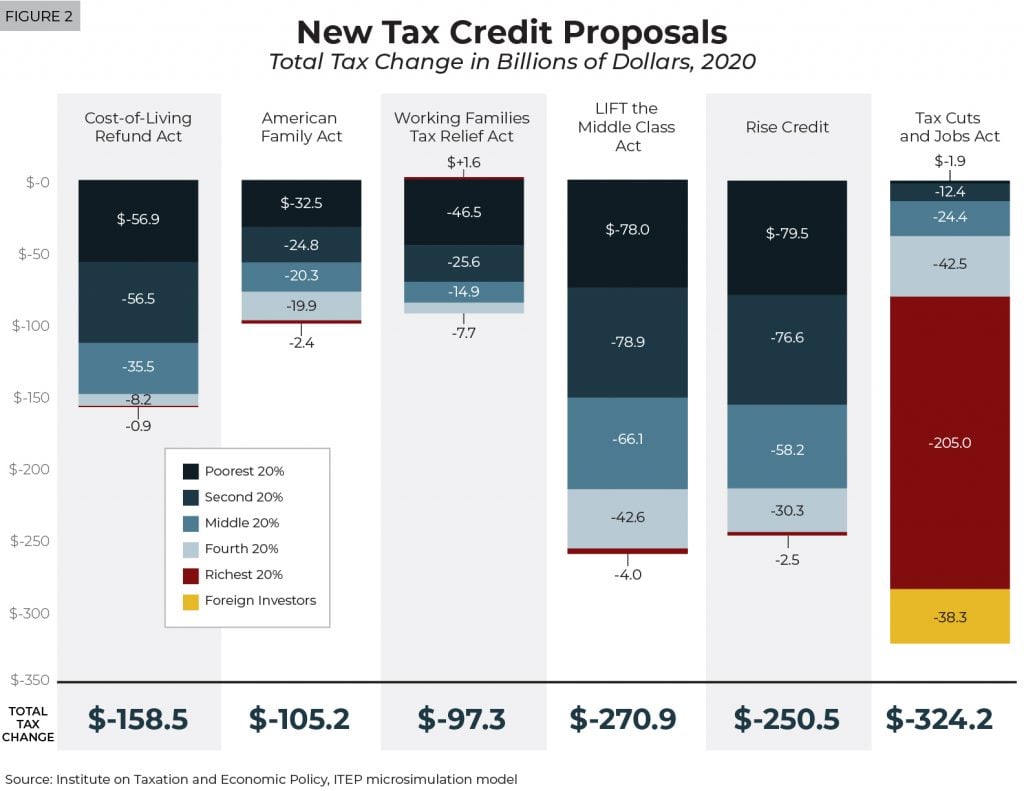 Understanding Five Major Federal Tax Credit Proposals