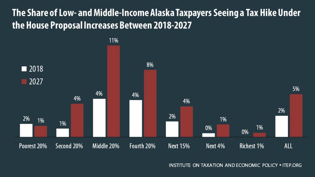 How the House Tax Proposal Would Affect Alaska Residents’ Federal Taxes