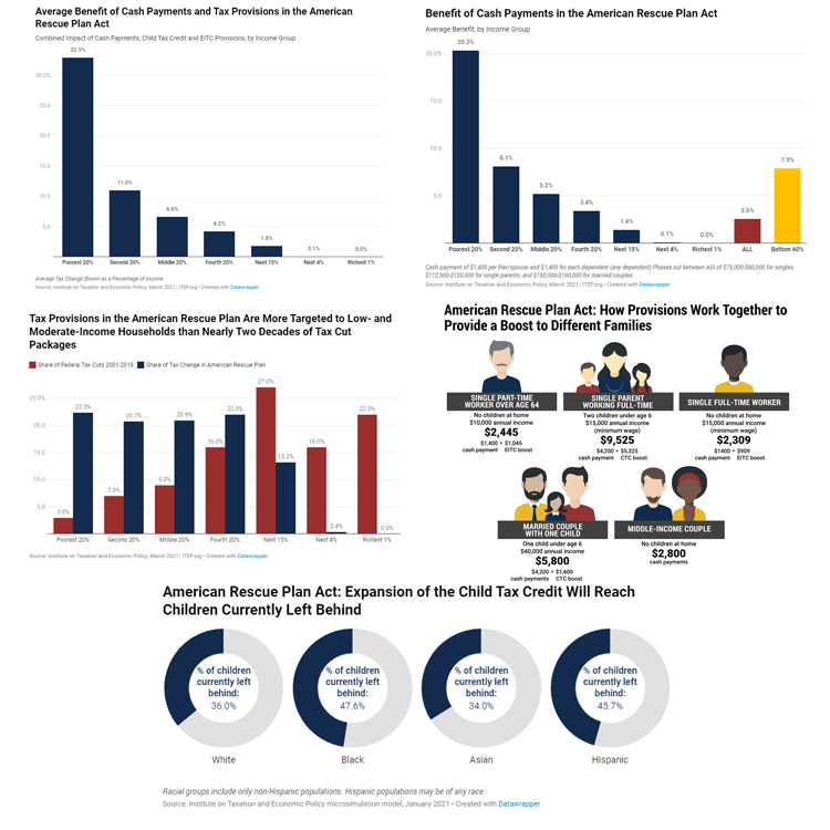 Targeted Relief and the American Rescue Plan in Five Charts