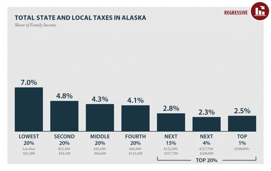 Alaska: Who Pays? 6th Edition
