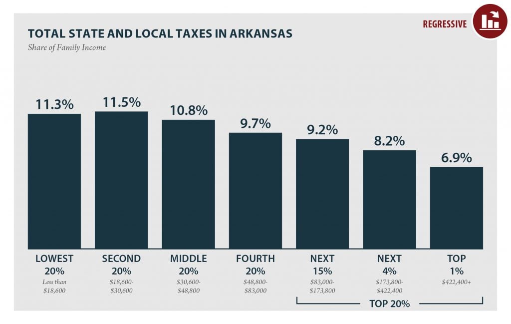 Arkansas: Who Pays? 6th Edition