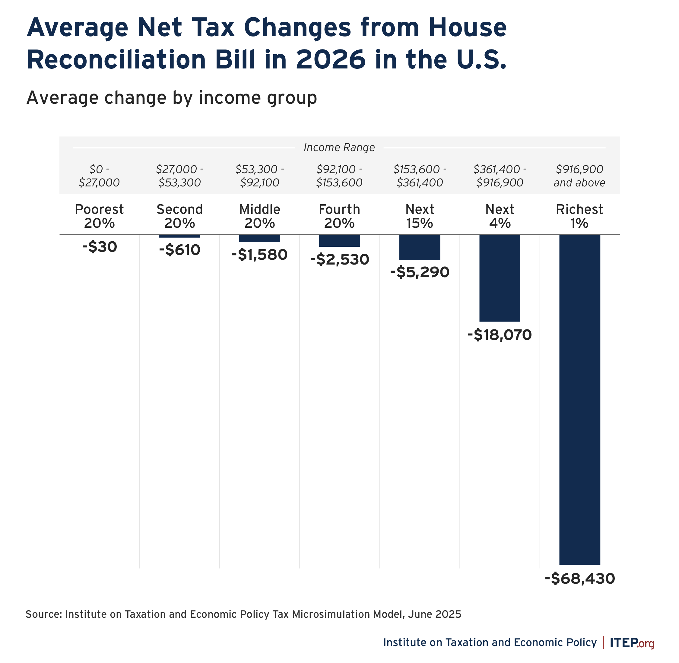 Bar chart titled "Average Net Tax Changes from House Reconciliation Bill in 2026 in the U.S." that shows what the average tax change in dollar amounts would be by income group based on the bill the House of Representatives passed in May 2025. The richest 1% - households with incomes above $916,900 - would receive an average tax cut of $68,430.