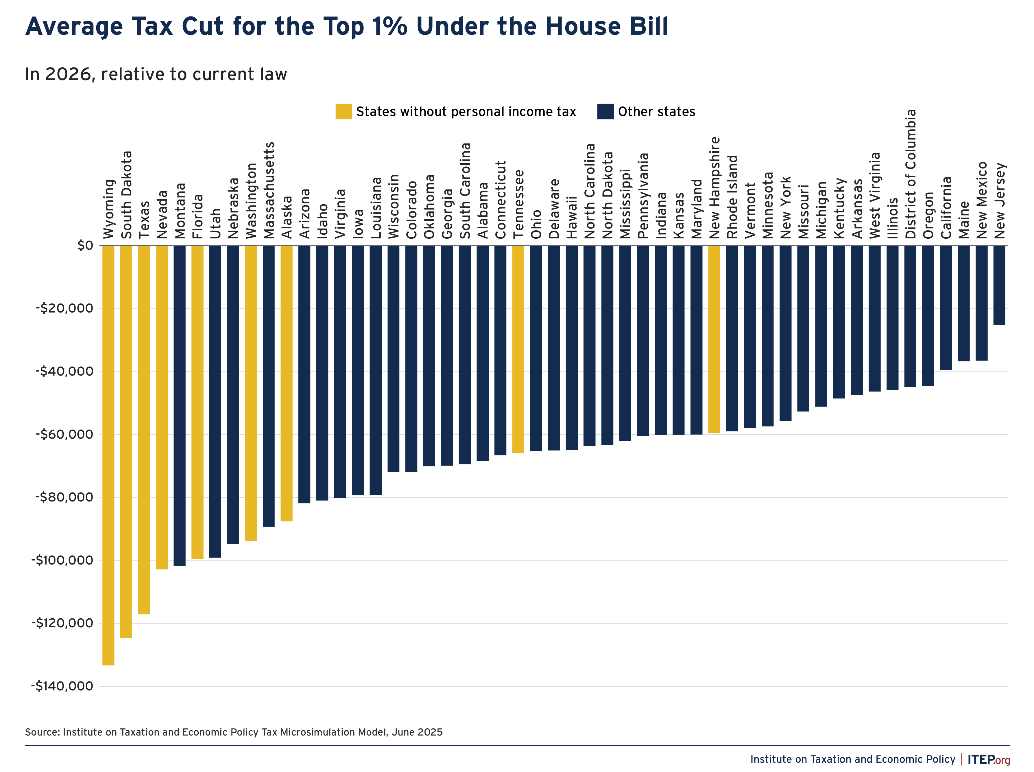 Column chart titled "Average Tax Cut for the Top 1% Under the House Bill by state" that shows the average dollar amount the richest 1% of households in each state would receive in 2026 from the tax bill the House of Representatives passed in May 2025.