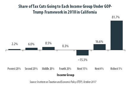 GOP-Trump Tax Framework Would Provide Richest One Percent in California with 81.7 Percent of the State’s Tax Cuts