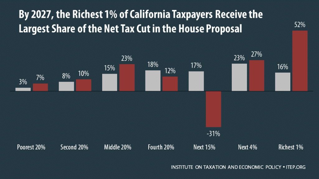 How the House Tax Proposal Would Affect California Residents’ Federal Taxes