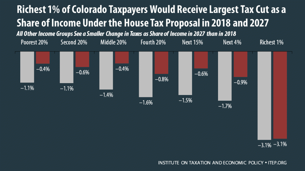 How the House Tax Proposal Would Affect Colorado Residents’ Federal Taxes