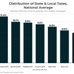 Distribution of State & Local Taxes, National Average