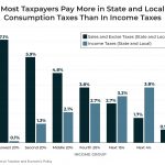 Most Taxpayers Pay More in State and Local Consumption Taxes than in Income Taxes