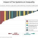 Impact of Tax Systems on Income Inequality
