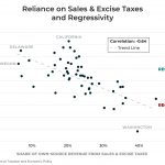 Heavier Reliance on Sales & Excise Taxes is Associated with More Regressive Tax Systems
