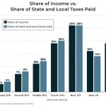Shares of State & Local Taxes Paid Compared to Shares of Income