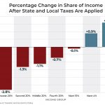 Percentage Change in Each Income Group’s Share of Personal Income Due to State & Local Taxes