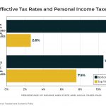 States without Personal Income Taxes Tend to Levy Higher Taxes on Low-Income People