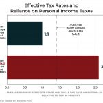 States that Rely More on Personal Income Taxes See More Parity in Effective Tax Rates Paid By Low- and High-Income Families