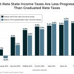 Flat-Rate State Income Taxes Are Less Progressive than Graduated-Rate Taxes and Require Larger Payments from Most Taxpayers