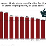 States Most Reliant on Sales Taxes Are “High Tax” for Low- and Moderate-Income Families