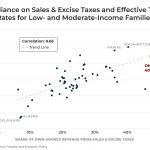 Heavier Reliance on Sales & Excise Taxes is Associated with Higher Taxes on Low- and Moderate-Income Families