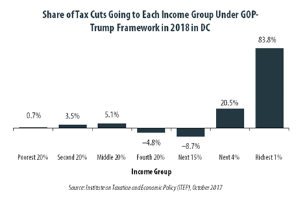 GOP-Trump Tax Framework Would Provide Richest One Percent in The District of Columbia with 83.8 Percent of the State’s Tax Cuts