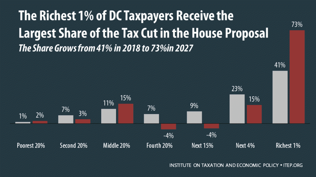 How the House Tax Proposal Would Affect District of Columbia Residents’ Federal Taxes