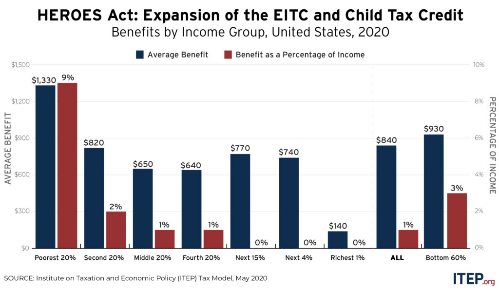 National and State-by-State Estimates of House-Passed Improvements in Tax Credits for Workers and Children