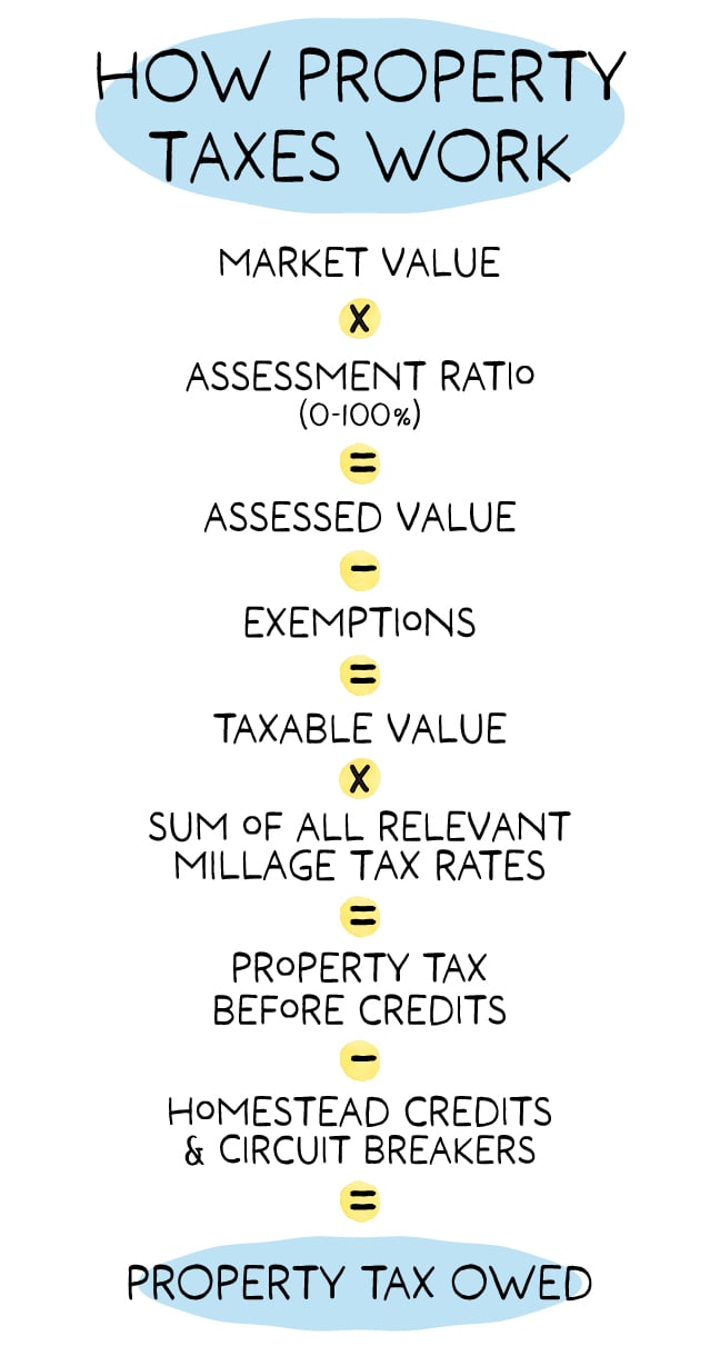 A hand-drawn infographic titled "How Property Taxes Work" with a watercolor blue and yellow background. It presents a step-by-step breakdown of property tax calculation using both text and math symbols. The steps are:
Market Value
× Assessment Ratio (0–100%)
= Assessed Value
− Exemptions
= Taxable Value
× Sum of All Relevant Millage Tax Rates
= Property Tax Before Credits
− Homestead Credits & Circuit Breakers
= Property Tax Owed
Each math symbol (×, =, −) is displayed inside a small yellow circle. The final result, "Property Tax Owed," is highlighted in bold inside a rounded blue rectangle.