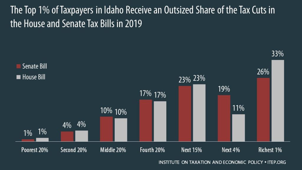 How the House and Senate Tax Bills Would Affect Idaho Residents’ Federal Taxes